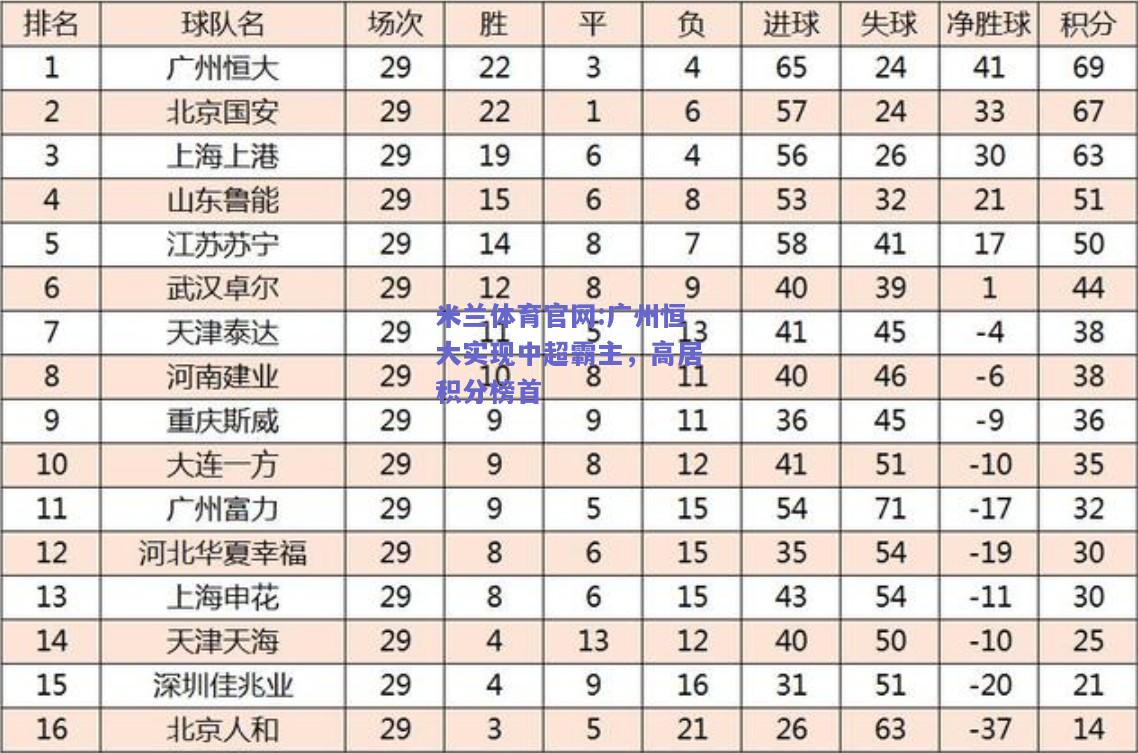 米兰体育官网:广州恒大实现中超霸主，高居积分榜首